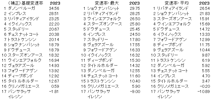2023　ジャパンＣ　変速率